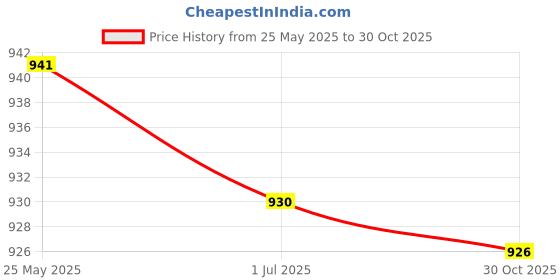 amazon.in 10 in 1 Electronic Cleaner Kit Earphone Cleaning Pen Accessories Key Remover Light Blue Price History Graph from 25 May 2025 to 30 Oct 2025