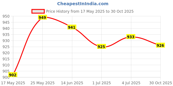 amazon.in 10 in 1 Electronic Cleaner Kit Earphone Cleaning Pen Accessories Key Remover Light Blue Price History Graph from 17 May 2025 to 30 Oct 2025