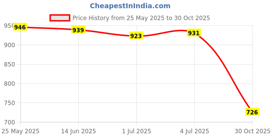 amazon.in 10 in 1 Electronic Cleaner Kit Earphone Cleaning Pen Accessories Key Remover Pink Price History Graph from 25 May 2025 to 30 Oct 2025