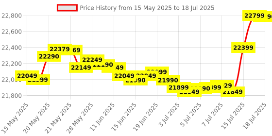 amazon.in 10 in 1 Multi Function OEM Brand Player Cassette Deck,CD,Vinyl(33,45,78 RPM),FM,SD,Bluetooth funtions Recording to USB/SD(Record Live Streaming of Apple Music & Amazon Music & Audio to USB). Price History Graph from 15 May 2025 to 16 Jul 2025