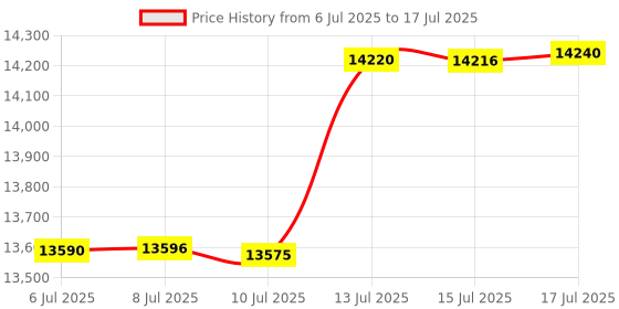 amazon.in 10 inch Android 13 tablet, 10GB RAM+64GB ROM tablets with keyboard/mouse/case/stylus, 1.8GHz quad-core processor tablet, 8MP camera, 6000mAh battery, Price History Graph from 6 Jul 2025 to 17 Jul 2025