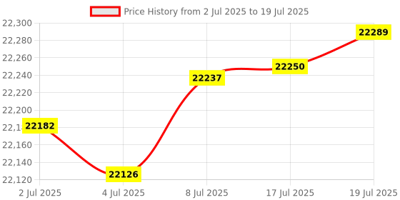 amazon.in 10 inch Android 14 Tablet 2024 Newest Octa-Core Tablet, 4G Dual Cell Tablet with 128GB+14GB+1TB Expanded, 5G WiFi Android Tablet with Keyboard, 8000mAh, GPS, Camera Price History Graph from 2 Jul 2025 to 17 Jul 2025