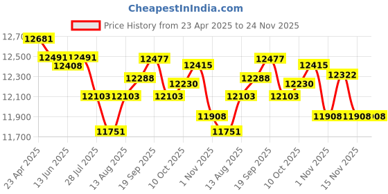 amazon.in 10 Inch Kids Tablet, Android 13 Tablet for Kids 2GB+64GB, Kids Tablet with Child Cover, 6000mAh, Bluetooth 5.0, WiFi, iWawa Pre-Installed, Parental Controls, Price History Graph from 23 Apr 2025 to 23 Nov 2025