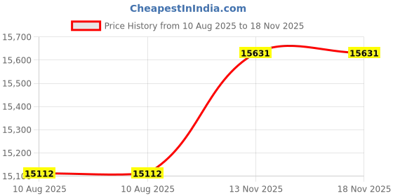 amazon.in a ting 10 inch Mosaic Colorful Gazing Ball for Yard a ting Price History Graph from 10 Aug 2025 to 18 Nov 2025