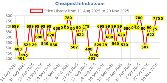 amazon.in 10 Inch Professional LED Ring Light Kit with Phone Mount, Camera Mount and 7 Feet Tripod Stand for Vloggers, Makeup Artists, Youtubers and Influencers Price History Graph from 11 Aug 2025 to 20 Nov 2025