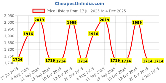 amazon.in 10 Inch Speaker Grills Cover Case with 4 pcs Screws for Speaker Mounting Home Audio DIY - 275mm Outer Diameter Black|Collectibles Price History Graph from 17 Jul 2025 to 4 Dec 2025