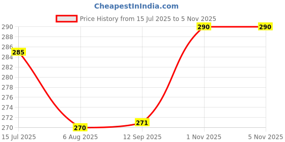 amazon.in comfortrek 10 Inch Stylish Waterproof Polyester Crossbody Sling Bag for Men & Women – Stylish Office and Travel Bag with Adjustable Strap, Compact Design and Smart Compartments comfortrek Price History Graph from 15 Jul 2025 to 2 Nov 2025