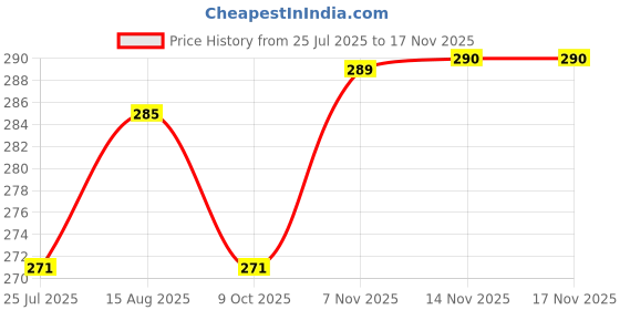 amazon.in comfortrek 10 Inch Stylish Waterproof Polyester Crossbody Sling Bag for Men & Women – Stylish Office and Travel Bag with Adjustable Strap, Compact Design and Smart Compartments comfortrek Price History Graph from 25 Jul 2025 to 14 Nov 2025