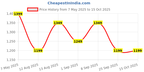 amazon.in 10 Inch Subwoofer 250w RMS Woofer with 1000w Peak Power & 4 Layer Copper Coil, 4 Ohm, 120x25mm Magnet for Car, Home Theater & DIY Bass Audio Projects Price History Graph from 7 May 2025 to 15 Oct 2025