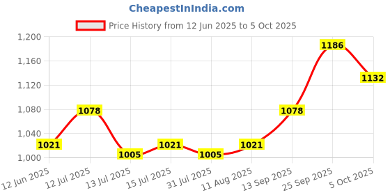 amazon.in 10 inch Swimming Pool Wall Brush Polyester and 10 inch Pool Algae Brush with SS Bristle Price History Graph from 12 Jun 2025 to 5 Oct 2025