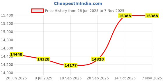 amazon.in a ting 10 inch Yellow Colorful Glass Gazing Ball for Garden a ting Price History Graph from 26 Jun 2025 to 6 Nov 2025