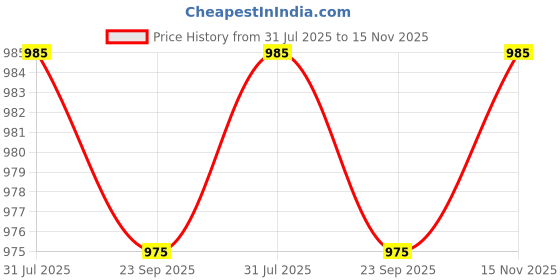 amazon.in 10 Inches LED Ring Light with Mic Condenser for YouTube, Bluetooth Remote and 7 Feet Long Foldable and Lightweight Tripod Stand for Camera, Phone tiktok YouTube Video Shooting and Makeup Price History Graph from 31 Jul 2025 to 15 Nov 2025