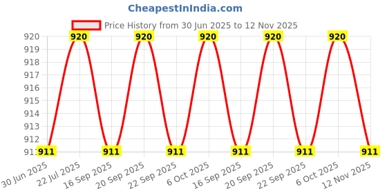 amazon.in 10 KG BODY MAXX Adjustable Rubber Dumbells + 2 PCS Dumbells RODS + Gloves + Rope Price History Graph from 30 Jun 2025 to 12 Nov 2025
