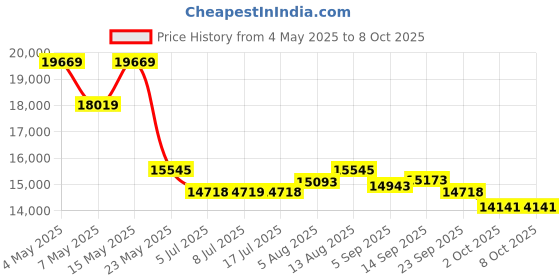 amazon.in 10" Kids Tablet, Upgraded Android 14 Tablet for Kids 3-12 Years Old, Octa-Core Tablets with Case, 64GB Storage (TF Expand 1TB), pre-installed space for Price History Graph from 4 May 2025 to 7 Oct 2025