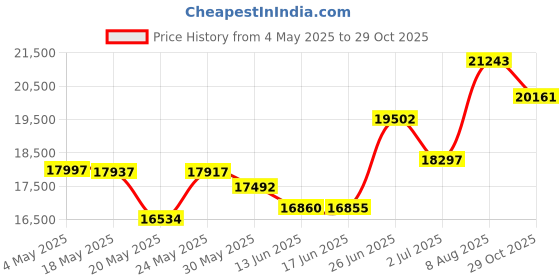 amazon.in 10 lbs Fire Glass for Propane Fire Pit, 1/4-Inch High Luster Fireplace Glass Rocks for Fire Pit Table, Crystal Ice Price History Graph from 4 May 2025 to 29 Oct 2025
