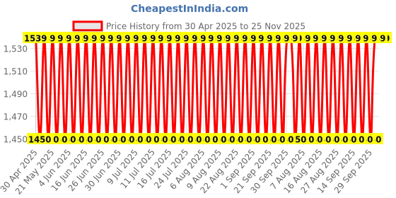 amazon.in 10 Lead ECG Cable forBPL Price History Graph from 30 Apr 2025 to 24 Nov 2025