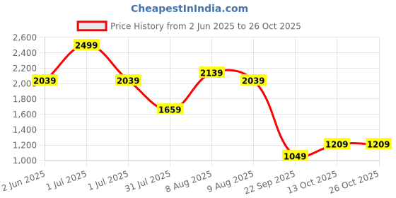 amazon.in the clownfish 10 Liters Combo Of Minerva Faux Leather & Tapestry Women's Backpack College School Girls Bag Casual Travel Backpack For Ladies & Expert Series Pencil Pouch Pen Case the clownfish Price History Graph from 2 Jun 2025 to 26 Oct 2025
