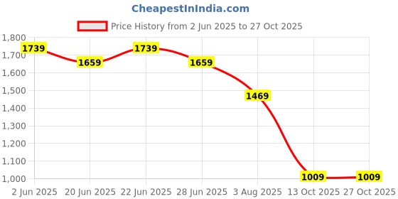 amazon.in the clownfish 10 Liters Combo Of Minerva Faux Leather & Tapestry Women's Backpack College School Girls Bag Casual Travel Backpack For Ladies & Expert Series Pencil Pouch Pen Case the clownfish Price History Graph from 2 Jun 2025 to 26 Oct 2025