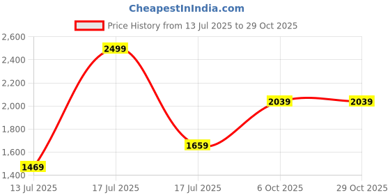 amazon.in the clownfish 10 Liters Combo Of Minerva Faux Leather & Tapestry Women's Backpack College School Girls Bag Casual Travel Backpack For Ladies & Expert Series Pencil Pouch Pen Case the clownfish Price History Graph from 13 Jul 2025 to 29 Oct 2025