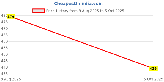 amazon.in 10 Litre Water Container jar with tap,Handle & Free Glass for Travel, Home and Office (Pack of 1) (Dark Blue) Price History Graph from 3 Aug 2025 to 5 Oct 2025