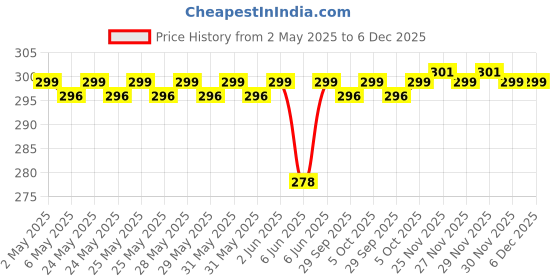 amazon.in 10 Meter of 26 Gauge Nichrome Heat Resistance Wire (0.46 mm Diameter) Price History Graph from 2 May 2025 to 4 Dec 2025