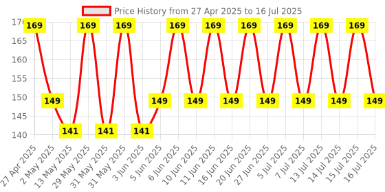 amazon.in 10 Meter White & 10 Meter Black Polyester Elastic Used for Sewing, Stitching, Tailoring, Elastic Pants and Other DIY Items Mask Making Elastic(Knitted Elastic, 10MM) Price History Graph from 27 Apr 2025 to 16 Jul 2025