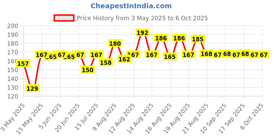 amazon.in 10 Meters in total Heat Shrink Tubes: 1 meter each of (1mm, 3mm, 5mm, 6mm, 8mm & 10mm) & 2 meter each of (2mm & 4mm) Total 10 Meter Polyolefin 2:1 Sleeve for Wrap with plastic BOX- Black Price History Graph from 3 May 2025 to 6 Oct 2025