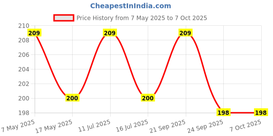 amazon.in 10 ML Amber Round Empty Glass Bottle + Euro Dropper + Black Cap, Refillable, Leak Proof For Essential Oils, DIY Perfumes (Pack of 3) Price History Graph from 7 May 2025 to 7 Oct 2025