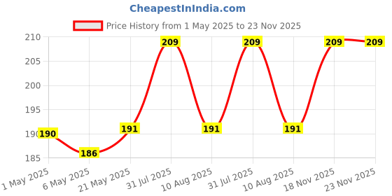 amazon.in nsb herbals 10 ML Amber Round Empty Glass Bottle + Glass Dropper + Gold Ring + Silcon Black Teat, Refillable, Leak Proof For Essential Oils, DIY Perfumes (Pack of 3) nsb herbals Price History Graph from 1 May 2025 to 23 Nov 2025