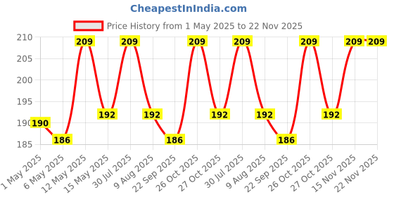 amazon.in nsb herbals 10 ml Clear/Transparent Round Empty Glass Bottle With Lotion Pump And Black Cap For Essential Oils, Diy Skin Care, Cosmetics, Bottle (Pack Of 3) nsb herbals Price History Graph from 1 May 2025 to 22 Nov 2025