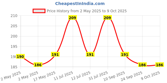 amazon.in nsb herbals 10 ml Clear/Transparent Round Empty Glass Bottle/Glass Dropper/Golden Ring/Silicon White Teat, Refillable, For Essential Oils, Perfumes (Pack Of 3) nsb herbals Price History Graph from 2 May 2025 to 8 Oct 2025