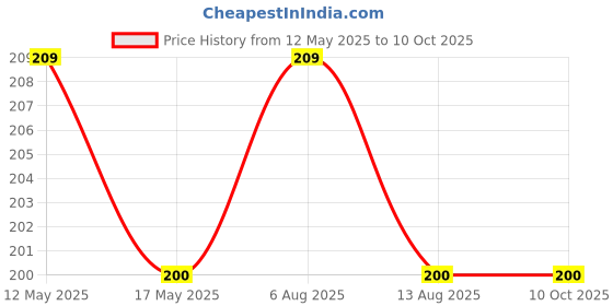 amazon.in 10 ml Clear/Transparent Round Empty Glass Bottle/Glass Dropper/Silver Colour Ring/Silicon Black Teat, Refillable, For Essential Oils, Perfumes (Pack Of 3) Price History Graph from 12 May 2025 to 9 Oct 2025