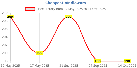 amazon.in 10 ml Refillable Clear Fine Mist Spray Glass Bottles With Spray Pump For Uses For Diy Perfume, Essential Oils, Blends, Aromatic Water, Beauty Products (3) Price History Graph from 12 May 2025 to 13 Oct 2025