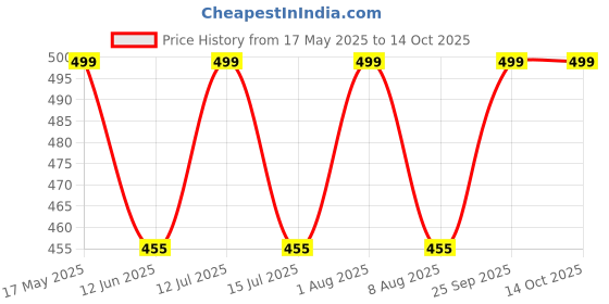 amazon.in rebuy 10 Mukhi Rudraksha Pendant Indonesian/Java Rudraksha Lab Certified Original Rudraksha Pendant for Men & Women, Origin Indonesian, Color Brown rebuy Price History Graph from 17 May 2025 to 14 Oct 2025