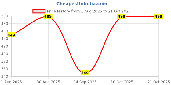amazon.in admier 10 Mukhi Rudraksha Pendant Lab Certified Nepali ten Mukhi Original Certified Rudraksha Pendant with chain for Men and Women, Origin Nepal, Color Brown(ACPC0173A) admier Price History Graph from 1 Aug 2025 to 21 Oct 2025