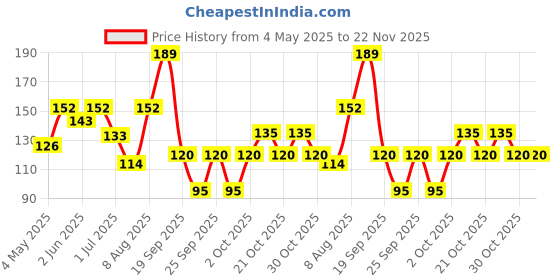 amazon.in 10 on tissues 10on Lite 2 Ply Kitchen Tissue/Towel Paper Roll 120 pulls | 60 pulls X 2 Rolls | Soft and highly absorbent | 100% Natural Virgin Cellulose Fiber 10 on tissues Price History Graph from 4 May 2025 to 22 Nov 2025