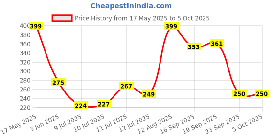 amazon.in 10 on tissues 10on Lite, 2 Ply Napkins, Soft Facial Tissue Box, 100% Natural Virgin Paper, Highly Absorbent,200 Pulls in Box- Pack of 3 Box(200pulls x 3 box =Total 600) Pulls, Color of Box may Vary 10 on tissues Price History Graph from 17 May 2025 to 5 Oct 2025