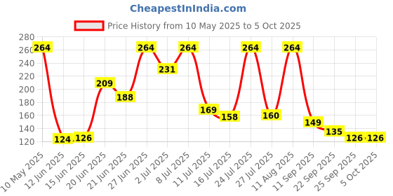 amazon.in 10 on tissues 10on Lite Soft Facial Tissues - 2ply, 80 Pulls x Pack of 4, Total 320 Pulls 10 on tissues Price History Graph from 10 May 2025 to 5 Oct 2025