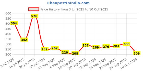 amazon.in 10 on TISSUES Lite Multi-Purpose Household Towel Roll, 2 Ply Tissue Paper, Kitchen Towel Roll, Napkin, 60 Pulls Per Pack, 2 IN 1, Pack of 4, Total 8 Rolls (60 x 8 = 480 Sheets) Price History Graph from 3 Jul 2025 to 10 Oct 2025