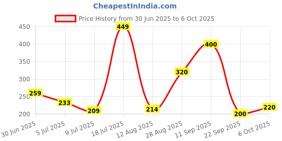 amazon.in 10 on TISSUES Lite Multi-Purpose Household Towel Roll, 2 Ply Tissue Paper, Kitchen Towel Roll, Napkin, 60 Pulls Per Roll, Pack of 4 (60 x 4 = 240 Sheets) Price History Graph from 30 Jun 2025 to 6 Oct 2025