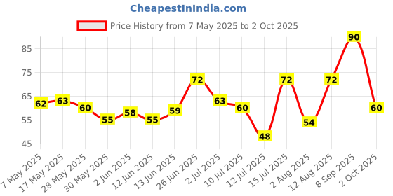 amazon.in 10 on TISSUES, Lite Soft Facial Tissue Box - 2 Ply Napkins,100 Pulls - 18x20 cms Price History Graph from 7 May 2025 to 2 Oct 2025