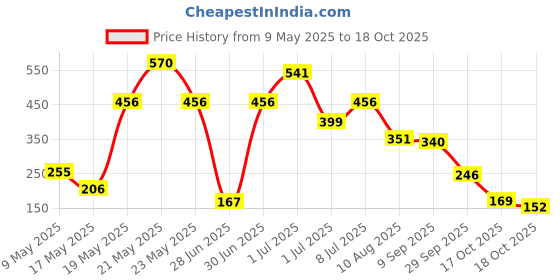 amazon.in 10 on TISSUES Lite Soft Metallic Facial Tissues for Face, Car Tissue Box, 2 Ply Facial Tissue Paper, Face Towel, 100 Pulls per Pack, Pack of 6 (100 x 6 = 600 Sheets) 10 on tissues Price History Graph from 9 May 2025 to 18 Oct 2025