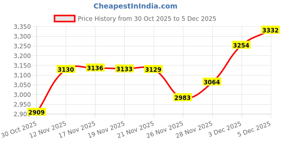 amazon.in 10 Ounce Clear Plastic Pump Bottle Dispenser, Refillable Empty Bottle Container with Pump for Essential Oil Soap Lotion Shampoo, 2 Pcs Price History Graph from 30 Oct 2025 to 5 Dec 2025