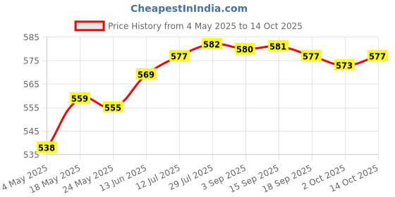 amazon.in 10 Pack 20mm 8ohm 0.5W Audio Speaker Stereo Woofer Loudspeaker Trumpet Horn Consumer Electronics | Portable Audio & Headphones | iPod Audio Player Accessories Price History Graph from 4 May 2025 to 14 Oct 2025