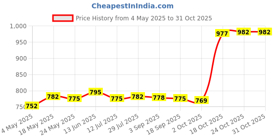 amazon.in 10 Pack 32mm 8ohm 1W Audio Speaker Stereo Woofer Loudspeaker Trumpet Horn Consumer Electronics | Portable Audio & Headphones | iPod Audio Player Accessories Price History Graph from 4 May 2025 to 30 Oct 2025