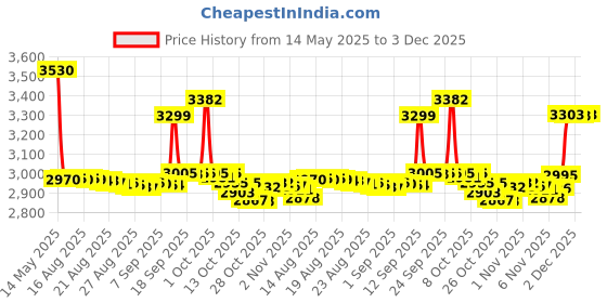amazon.in 10 Pack Backing Boards Only - 11X14 Uncut White Mats Matboards, Acid Free & White Core Backerboards, Ideal for Photos, Pictures, Prints, Frames, Arts Price History Graph from 14 May 2025 to 3 Dec 2025
