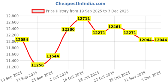 amazon.in 10 Pack Bulk Wired Headphones, Leather, USB-C, On-Ear, Mic, Compatible with Phone, Tablet, Laptop, PC for School, Class, Meeting, Conference, Test, Mix Price History Graph from 19 Sep 2025 to 3 Dec 2025