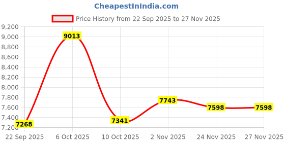amazon.in 10 Pack Bulk Wired On-Ear Leather Headphones with Microphone and 3.5mm Connector, Multi Price History Graph from 22 Sep 2025 to 27 Nov 2025
