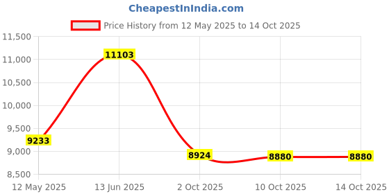 amazon.in 10-Pack CDR Media 650MB 74min 16x with Slim Line Jewel Cases *While Supl Price History Graph from 12 May 2025 to 10 Oct 2025