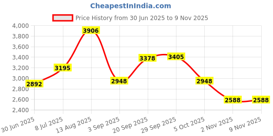 amazon.in 10 Pack Cooling Towel Ice Towel Workout Towel, Soft Breathable Sweat Towel for Sports, Yoga, Gym, Golf, Camping, Running, Fitness, Workout & More Activities Price History Graph from 30 Jun 2025 to 7 Nov 2025